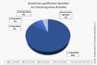 Die hohe Selektivität von Sprinkleranlagen belegt ihre hohe Effizienz bei Entstehungsbränden und minimiert Brand- und Löschwasserschäden.