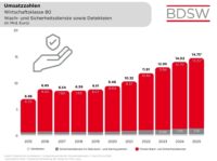 Umsatzzahlen BDSW