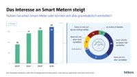 Interesse an Smart-Metern